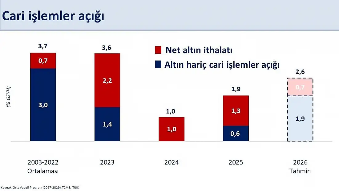 Bakan Şimşek: Ağustos ayında 4,1 milyar dolar cari fazla verdik!