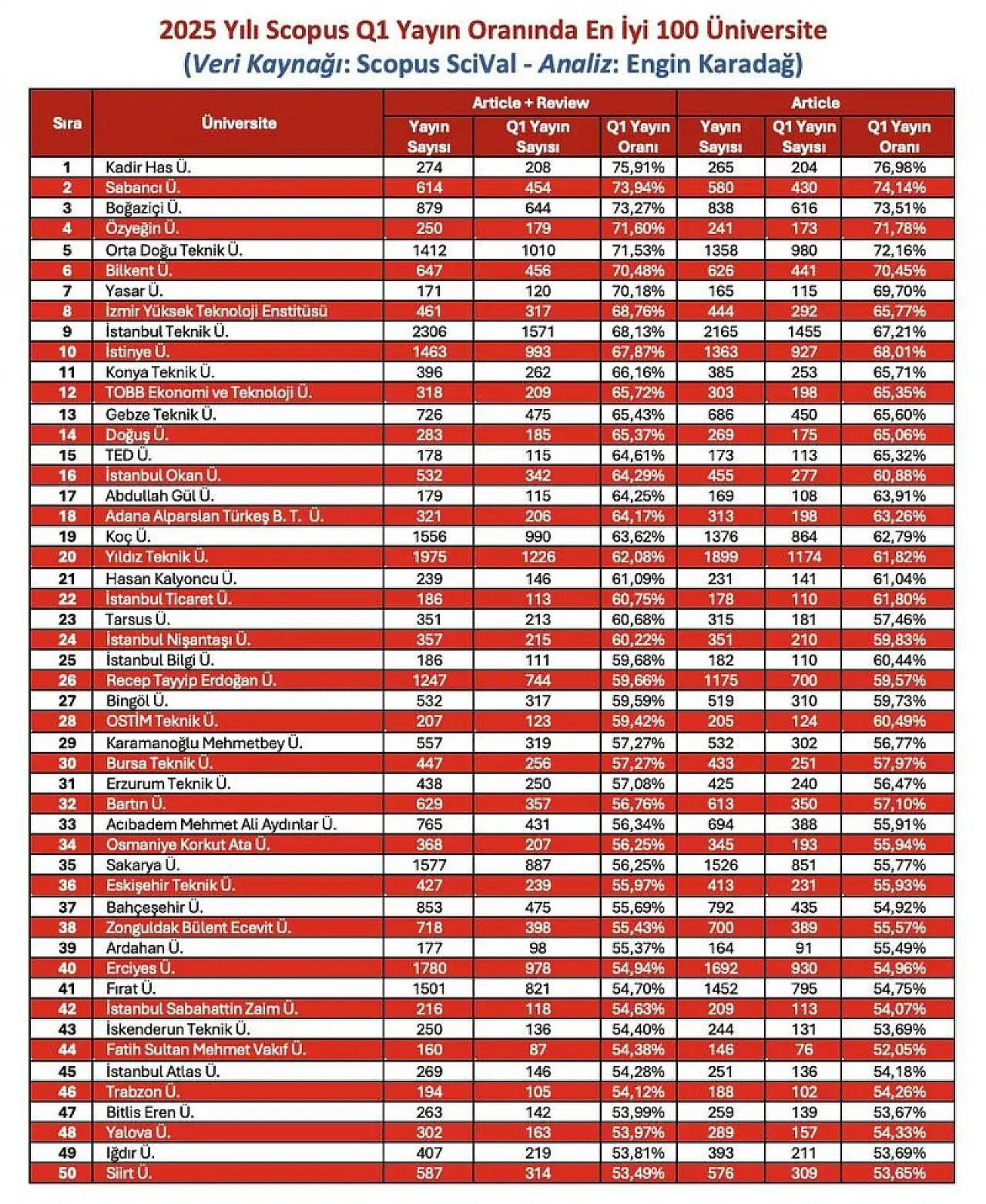 KTÜN Türkiye'deki en iyi 11'inci üniversite seçildi