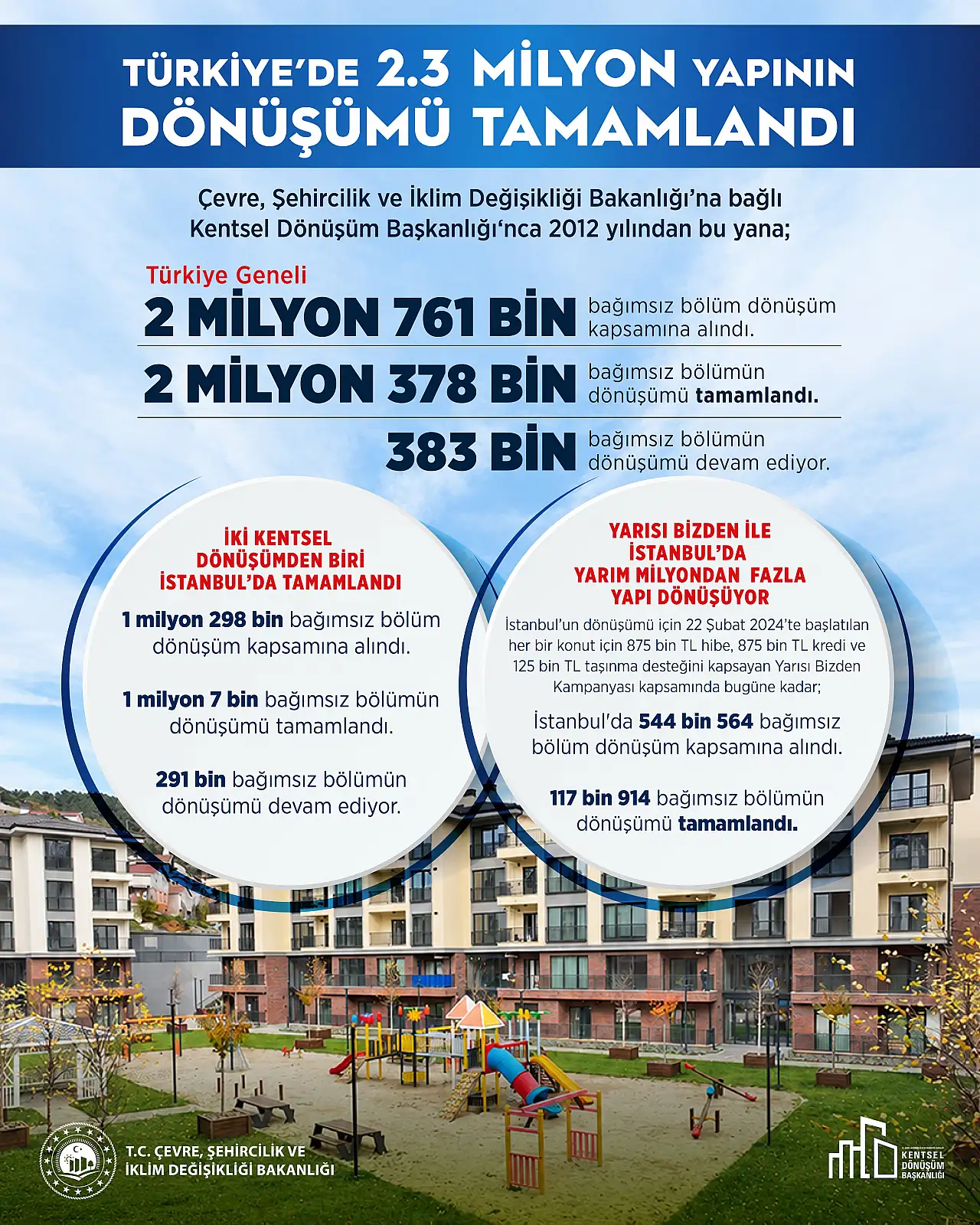 Bakan Kurum: Türkiye genelinde 2 milyon 378 bin yapının dönüşümünü tamamladık!