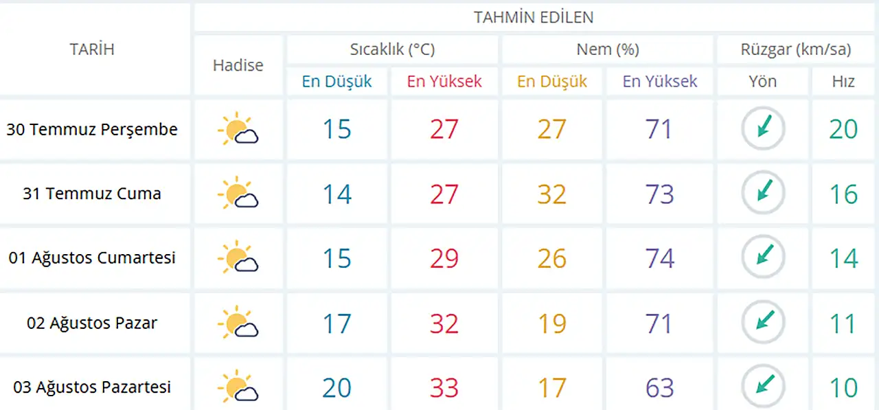Konya'da yaz ortasında sonbahar serinliği! Rüzgar kuvvetini artıracak!