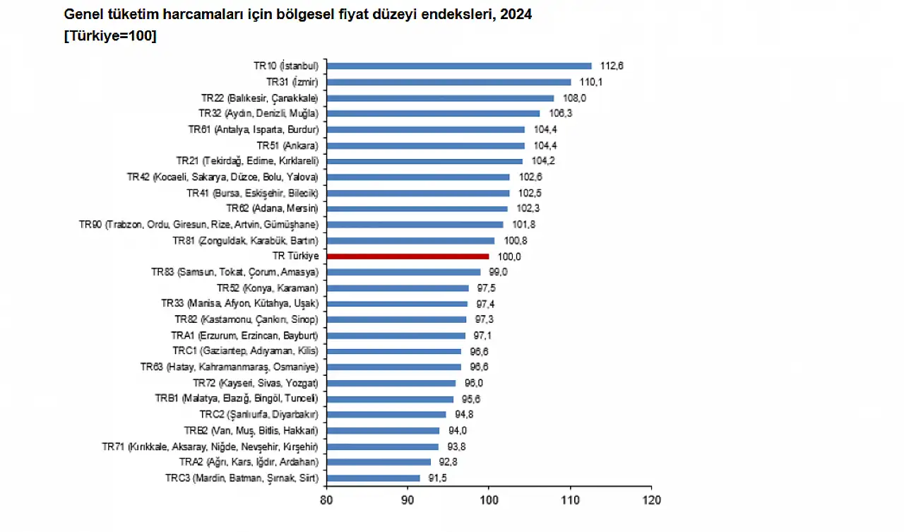 Konya ortalamanın altında kaldı! Sebebi bakın neymiş?