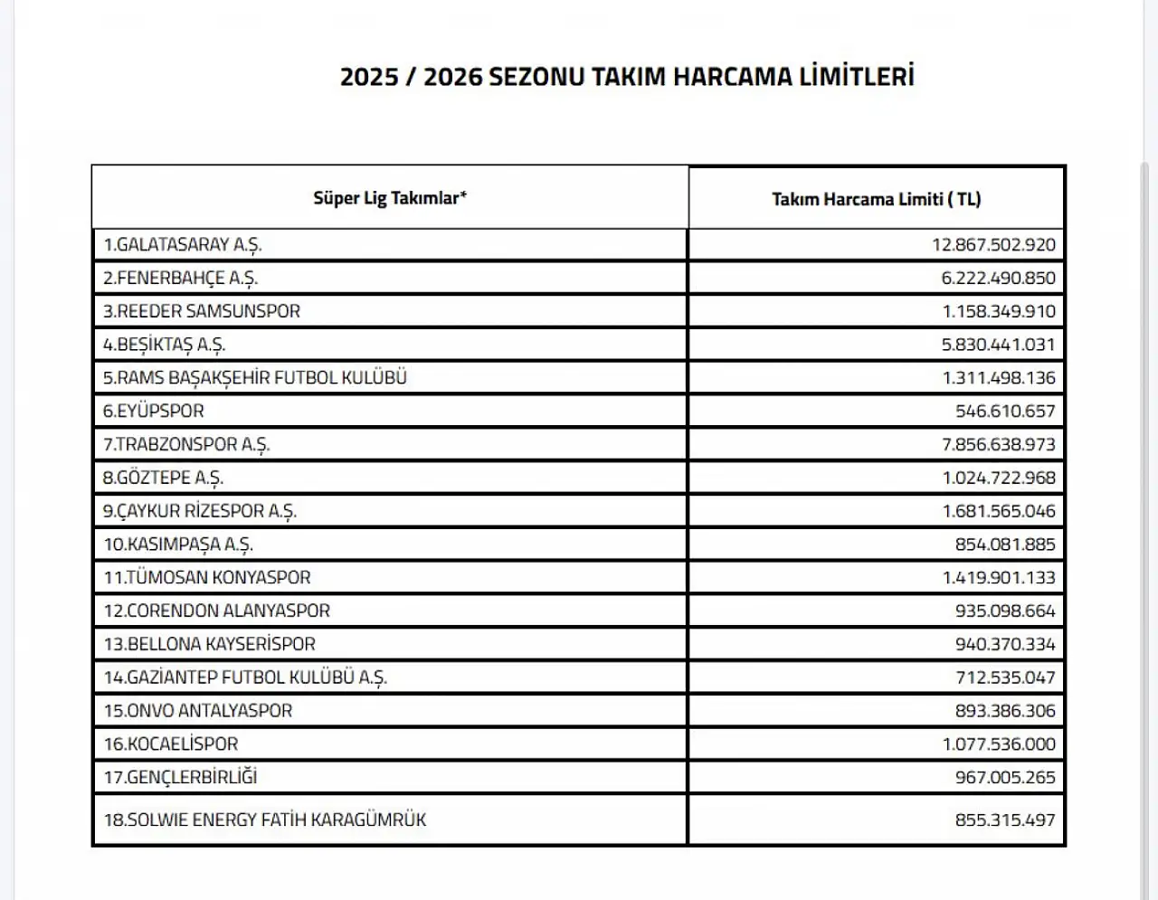 TFF, transferdeki harcama limitlerini belirledi! İşte Konyaspor'un limiti