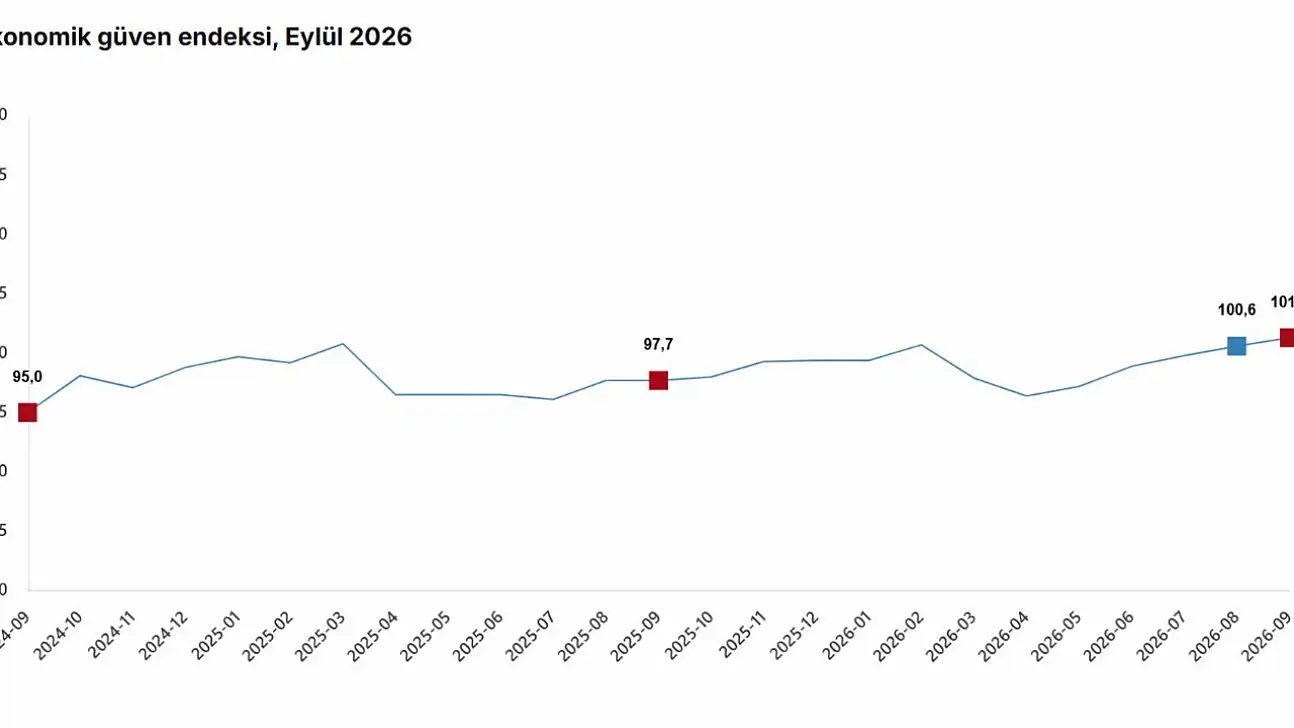 TÜİK: Ekonomik güven endeksi yüzde 0,7 arttı