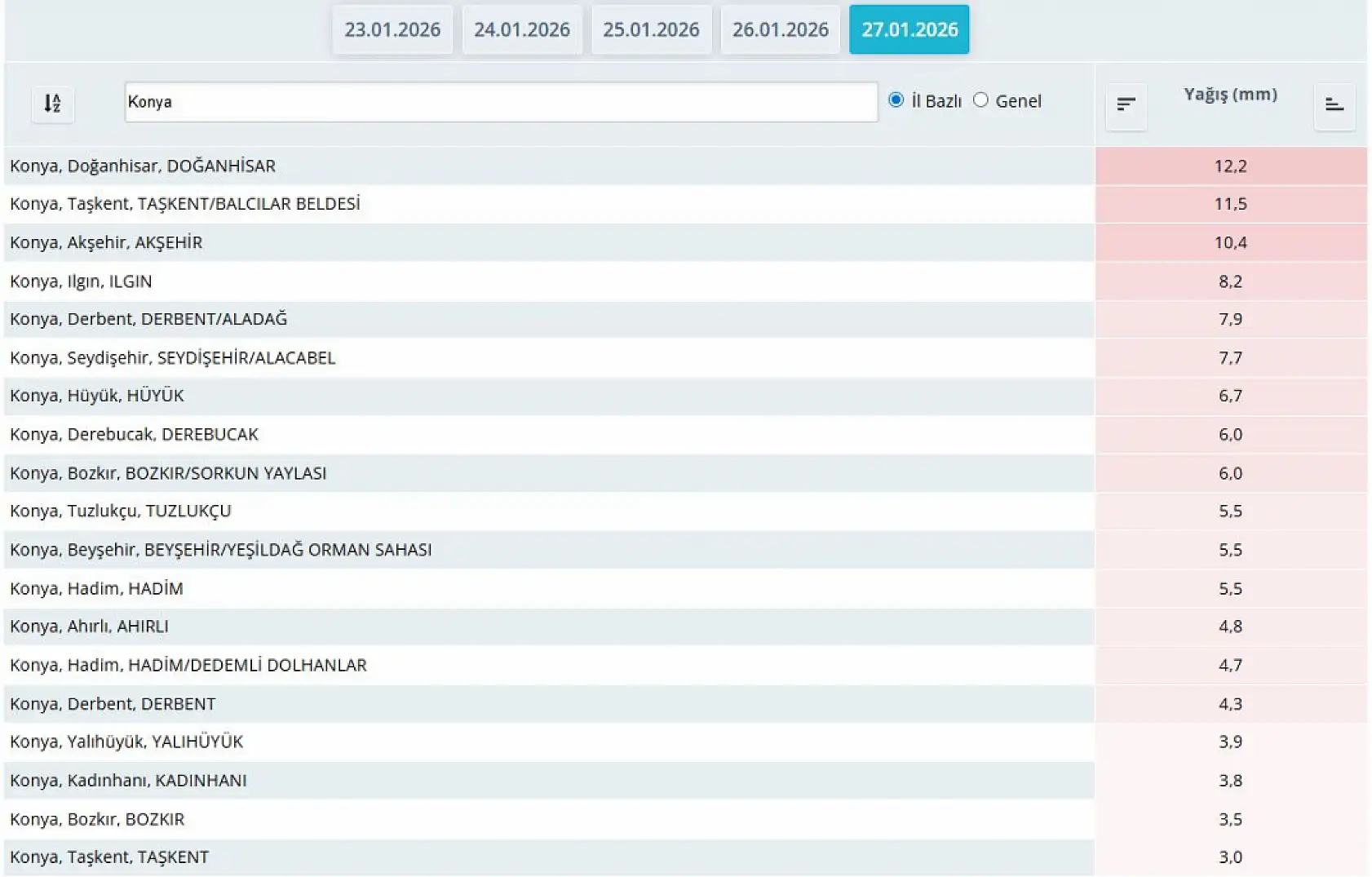 Konya'nın o ilçesi rekor yağış aldı! Rahmet kaç gün sürecek?