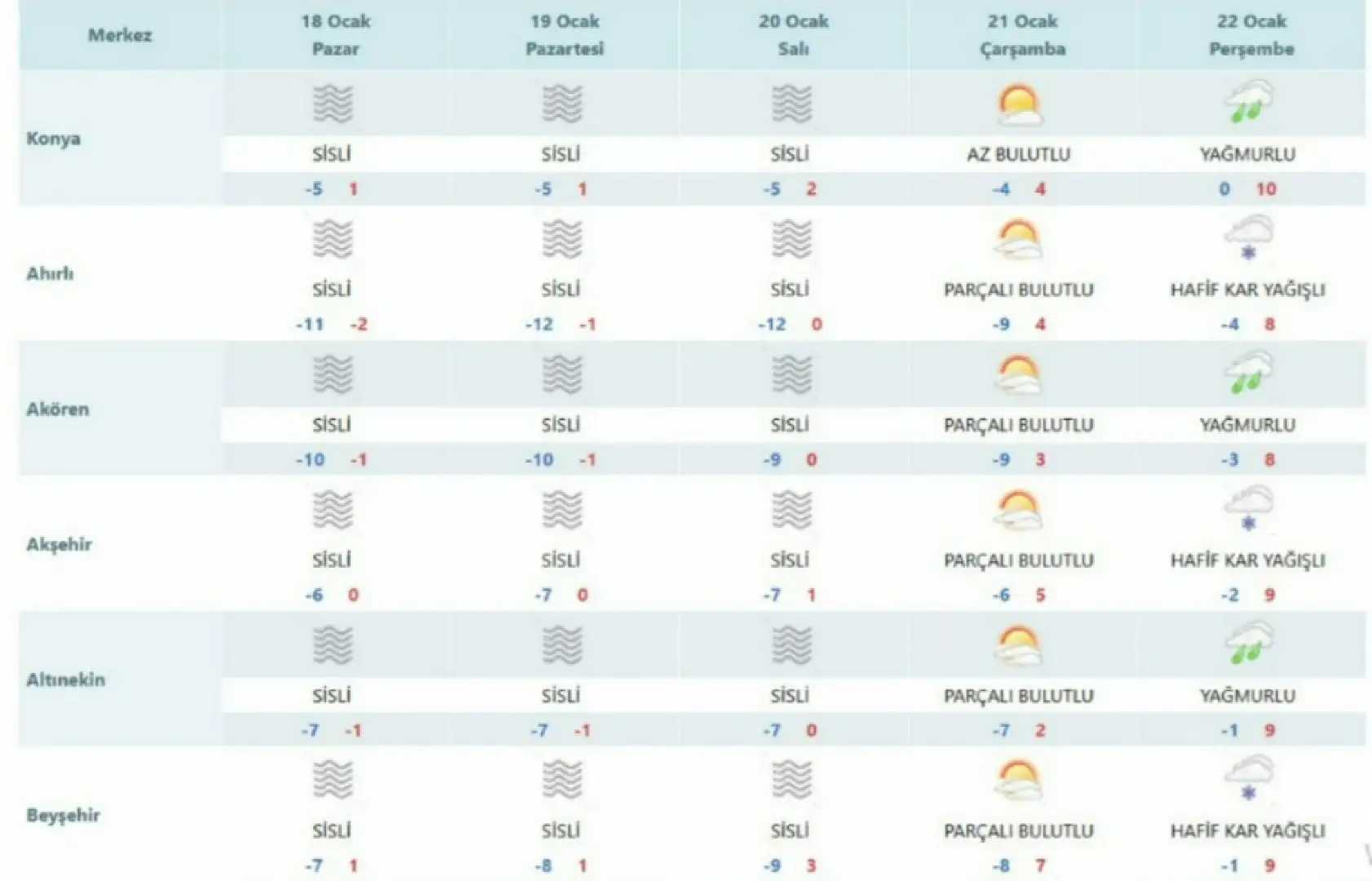Konya'da kış sertleşiyor, -14 dereceye kadar düşecek! Kar yağışı, sis, don...