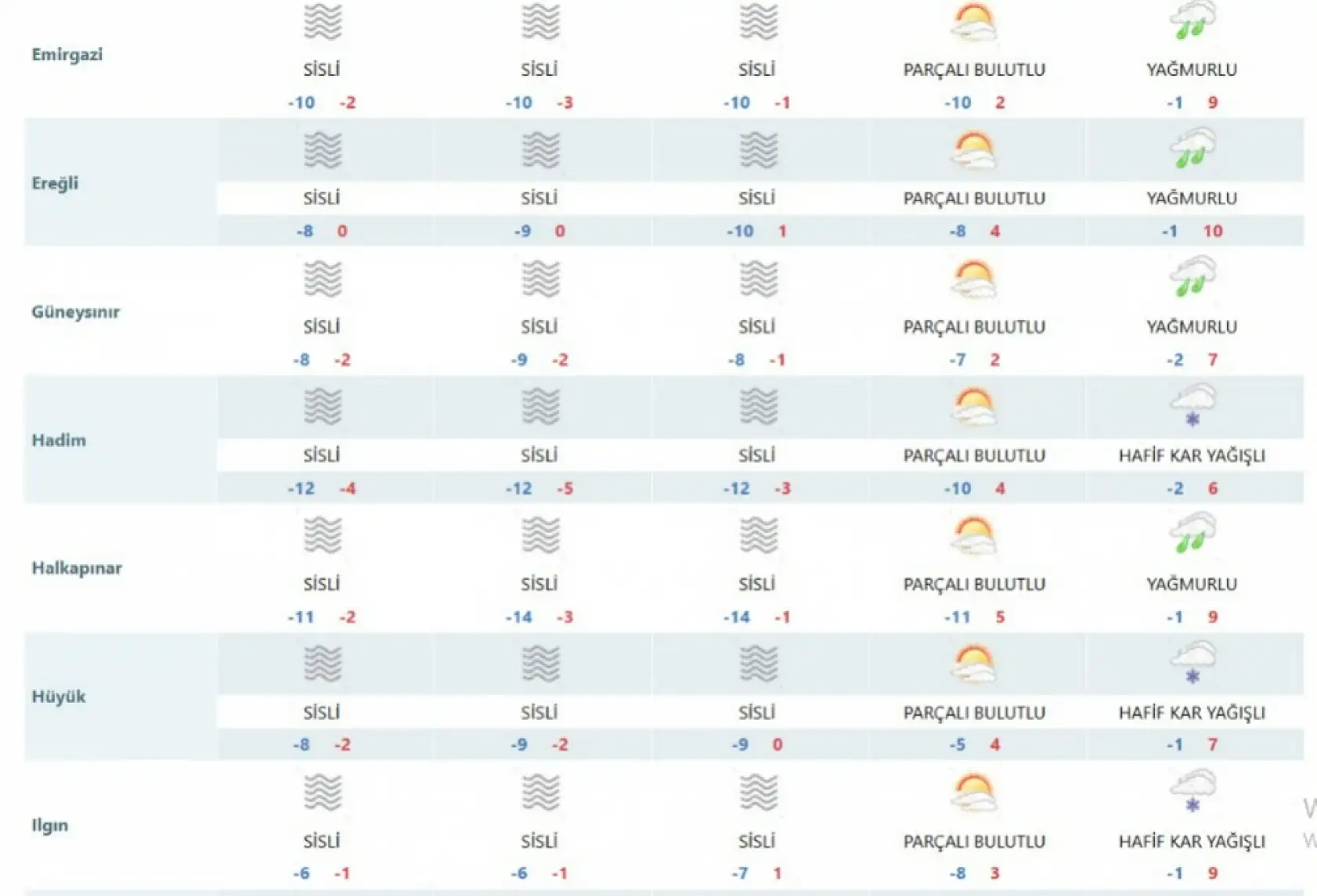 Konya'da kış sertleşiyor, -14 dereceye kadar düşecek! Kar yağışı, sis, don...