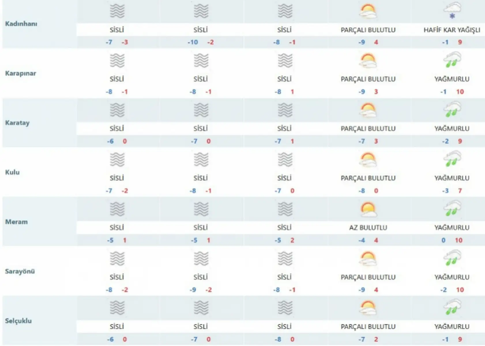 Konya'da kış sertleşiyor, -14 dereceye kadar düşecek! Kar yağışı, sis, don...