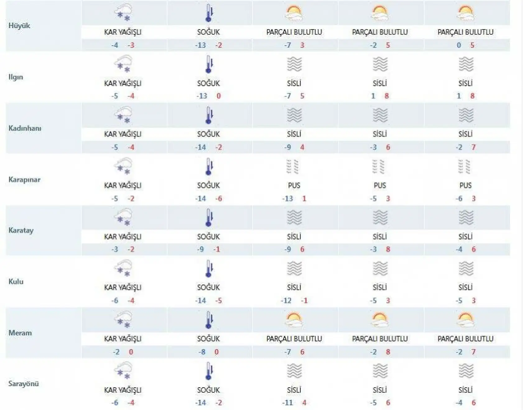 Konya yeni yılın ilk haftasında donacak! -19'a kadar düşüyor!