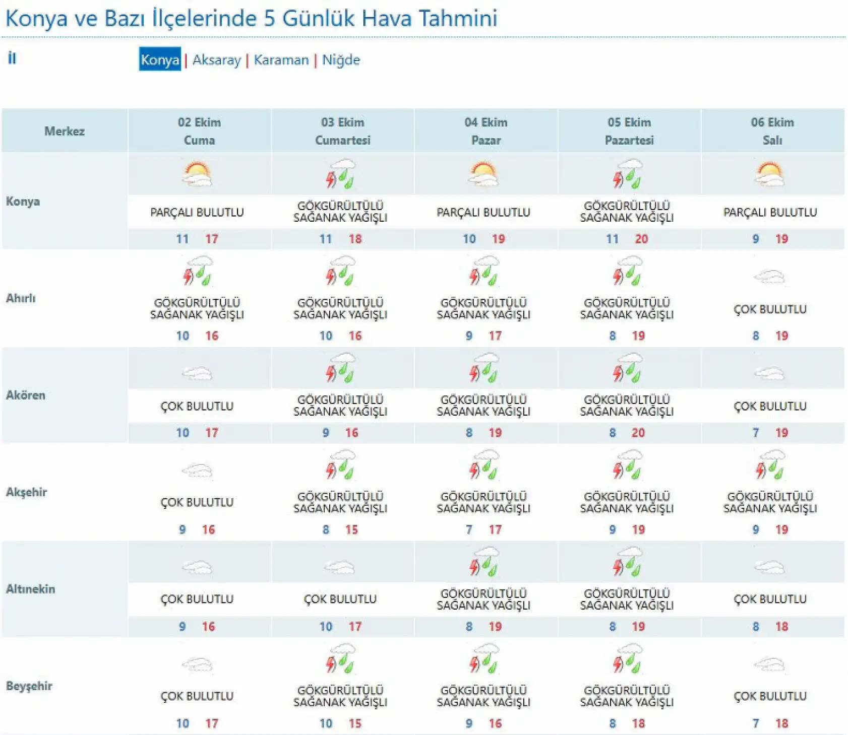 Konya'da hafta sonu plan yapanlar dikkat: Sıcaklık ve sağanak alarm veriyor...