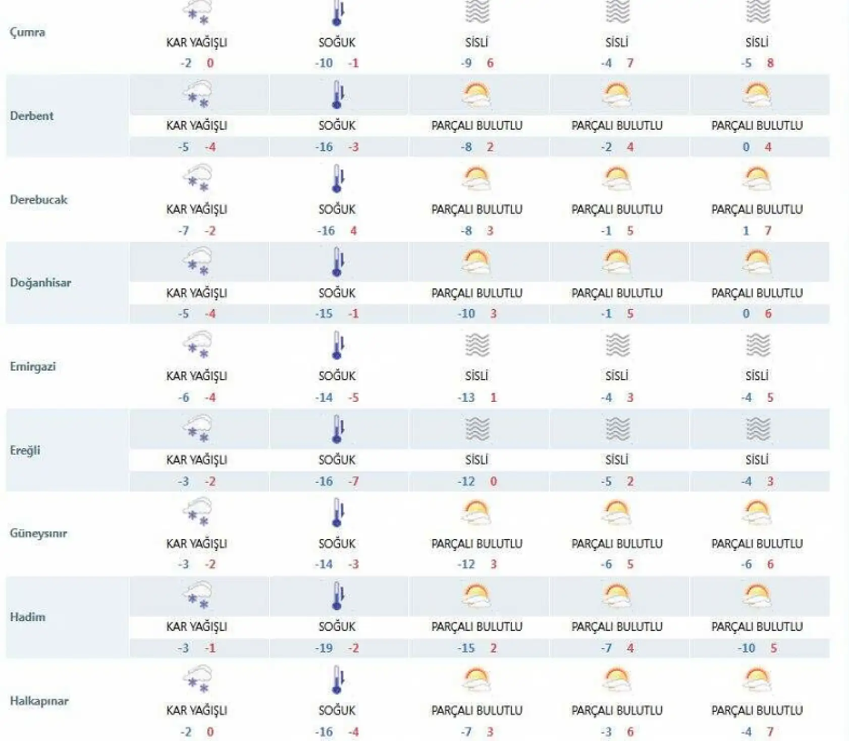 Konya yeni yılın ilk haftasında donacak! -19'a kadar düşüyor!