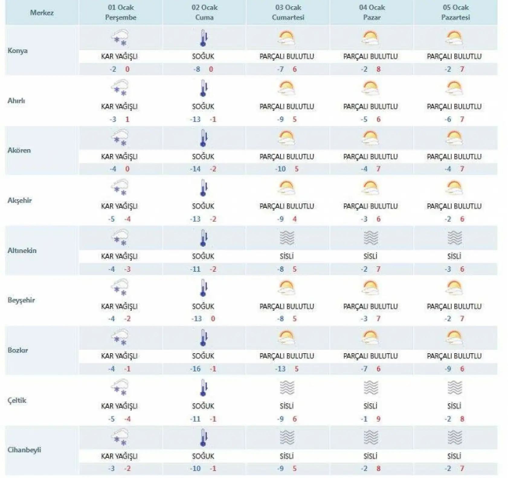 Konya yeni yılın ilk haftasında donacak! -19'a kadar düşüyor!