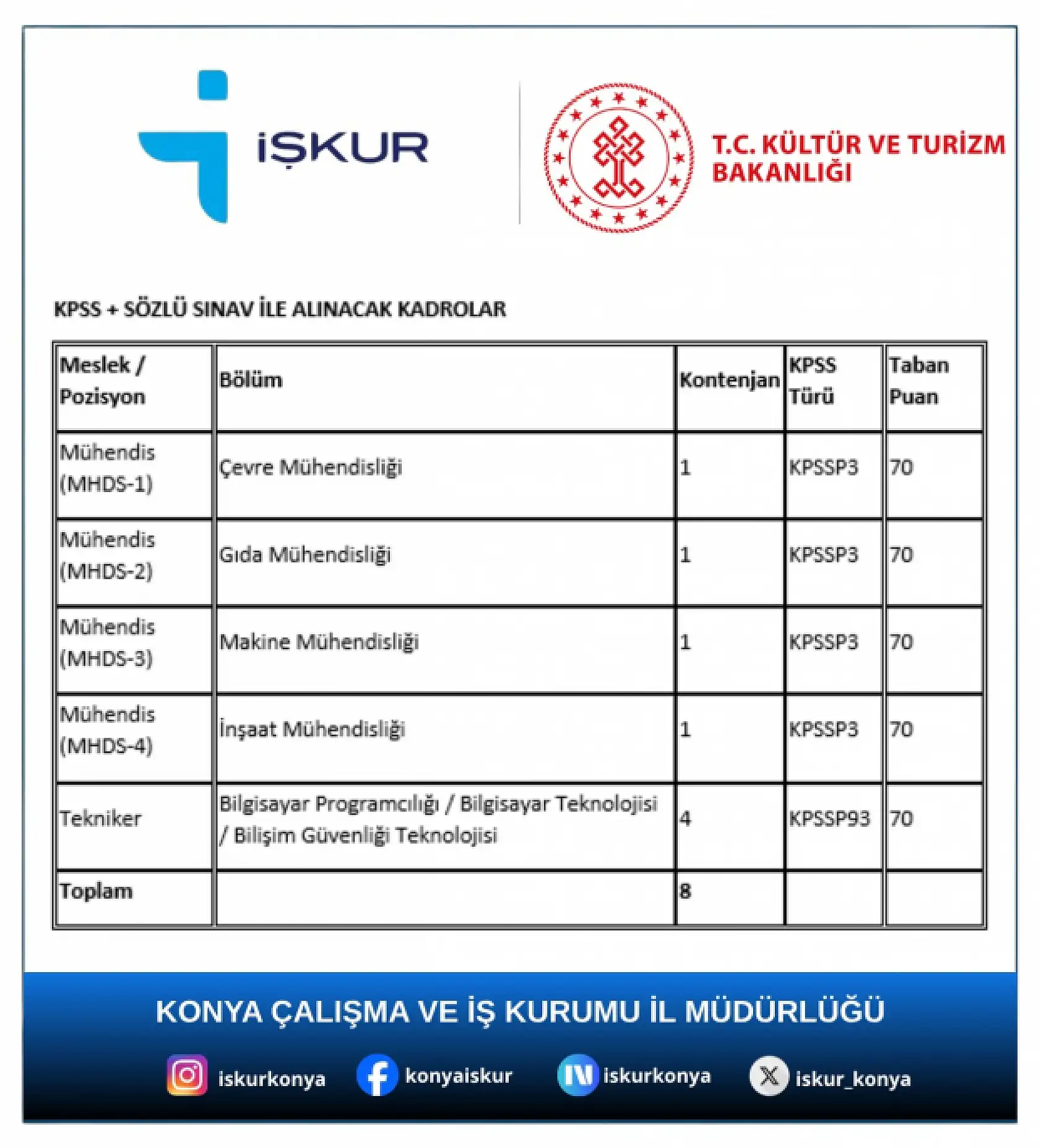 KPSS'den 60 puan alanlar ekran başına: Kültür ve Turizm Bakanlığı mülakatsız personel alıyor!