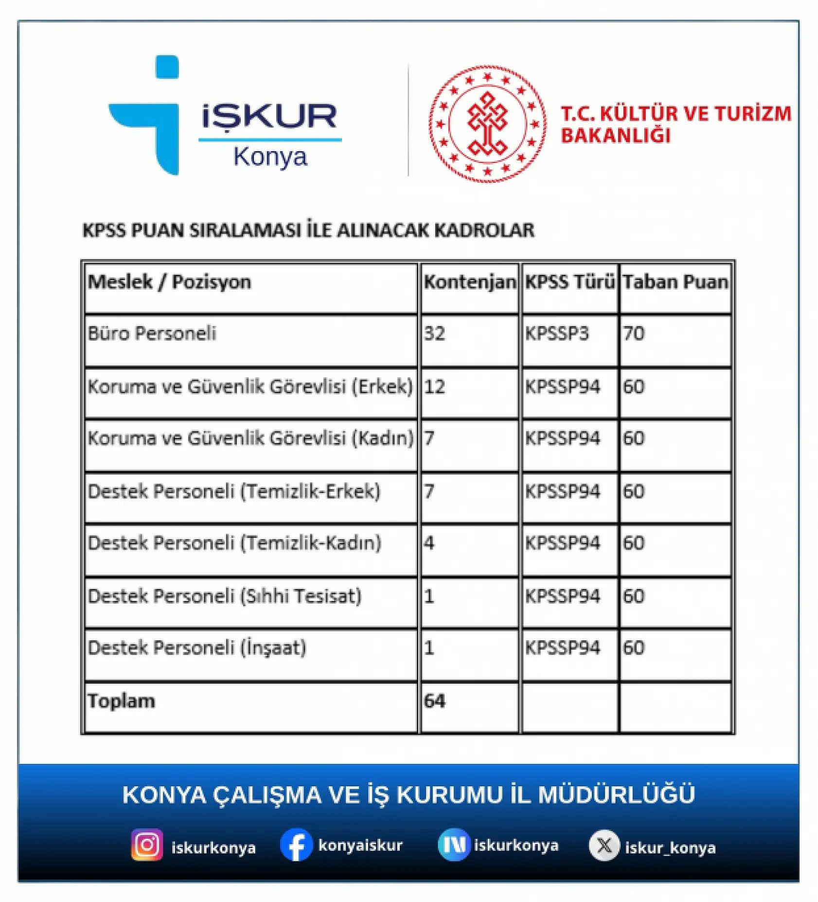 KPSS'den 60 puan alanlar ekran başına: Kültür ve Turizm Bakanlığı mülakatsız personel alıyor!