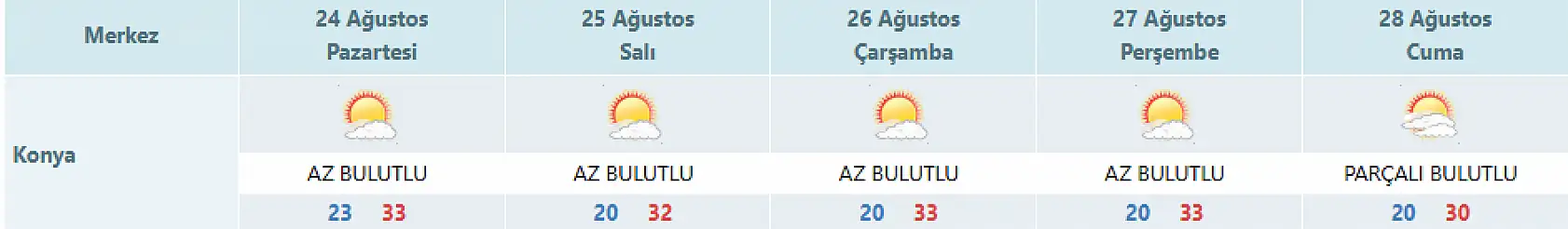 Konya'da sıcaklıklar düşüyor! O bölge için sağanak yağış kapıda