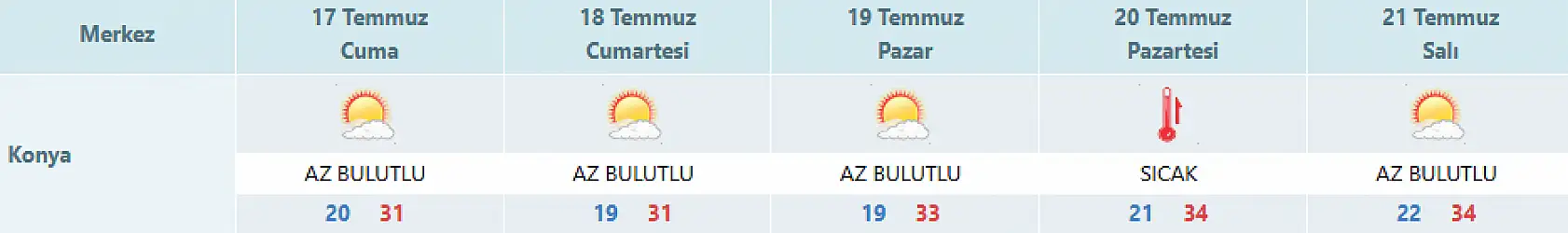 Konya'da o gün dışarı çıkacaklar dikkat: Şehir kavrulacak, adeta yakacak!