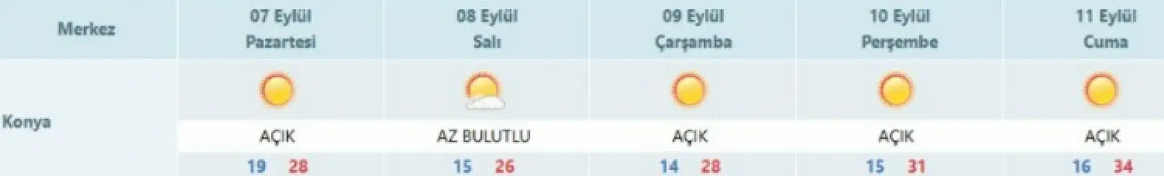 Konya'da sıcaklıklar yükseliyor! Özellikle o güne dikkat