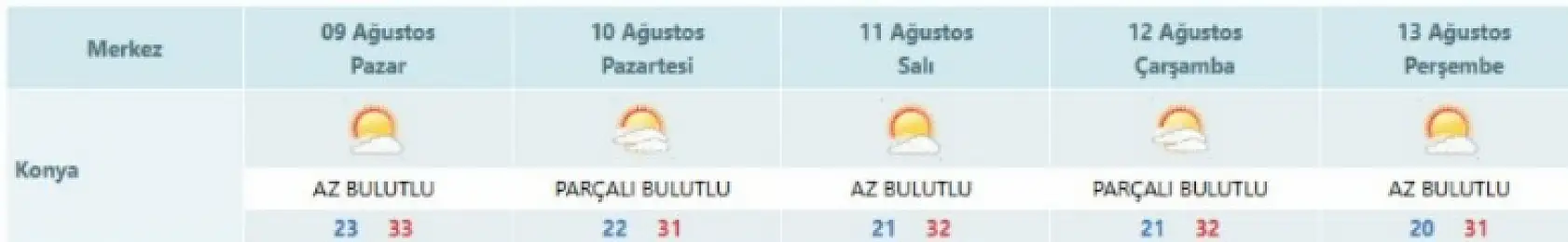 Konya'da yeni haftada sıcaklıklar artacak mı? İşte vatandaşların merak ettiği rapor!