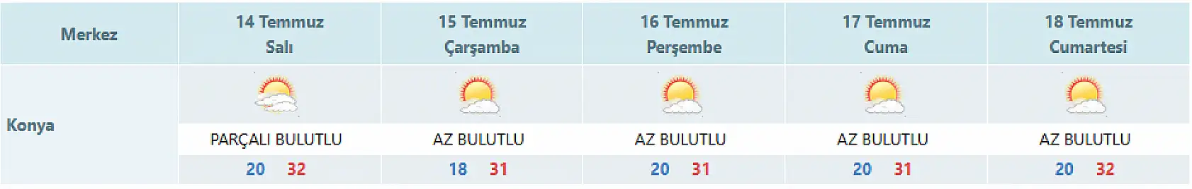 Bu hafta plan yapanlar dikkat: Avrupa sıcakları Konya'ya geliyor! Meteoroloji gün verip uyardı...