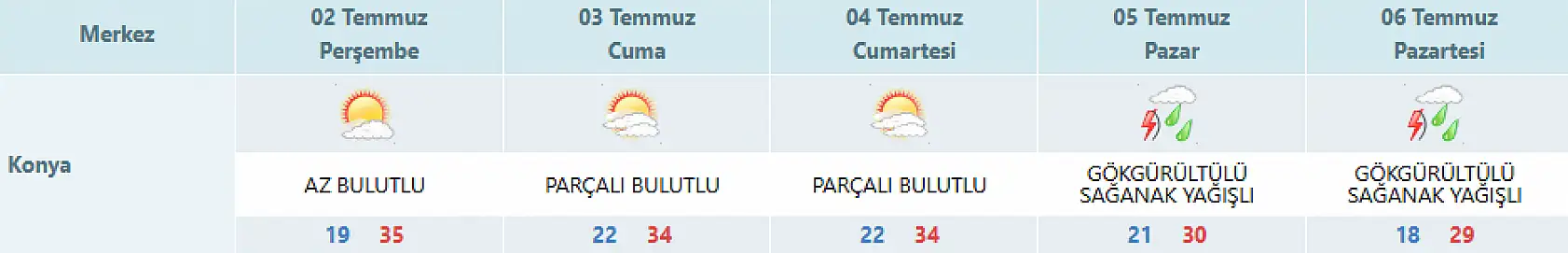 Konya'da hava tersine dönüyor! O iki gün sağanak yağış var!