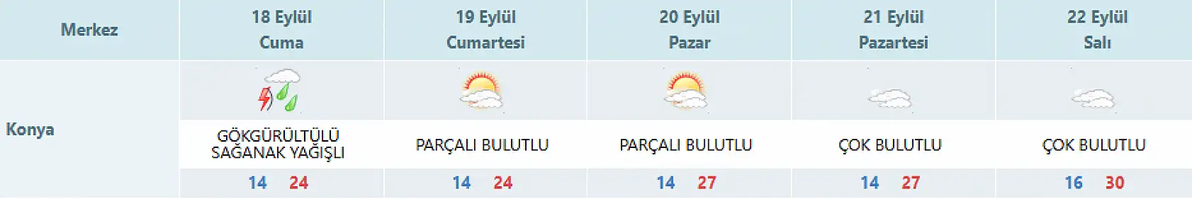 Şemsiyeleri hazırlayın! Konya'ya gök gürültülü sağanak geliyor!