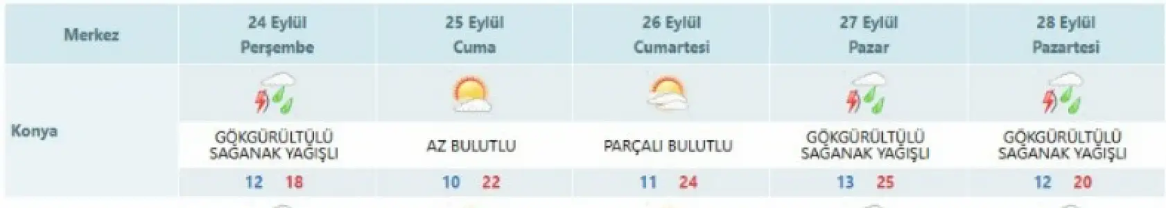 Konyalılar o tarihlere dikkat: Sıcaklık çakılıyor, sağanak yağış geliyor!