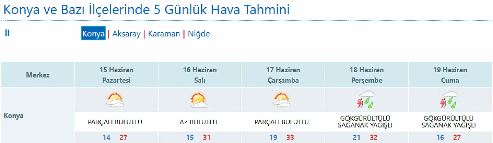 Meteoroloji'den Konya'ya çifte uyarı: Termometreler yükseliyor mu? Yağışlar devam edecek mi?