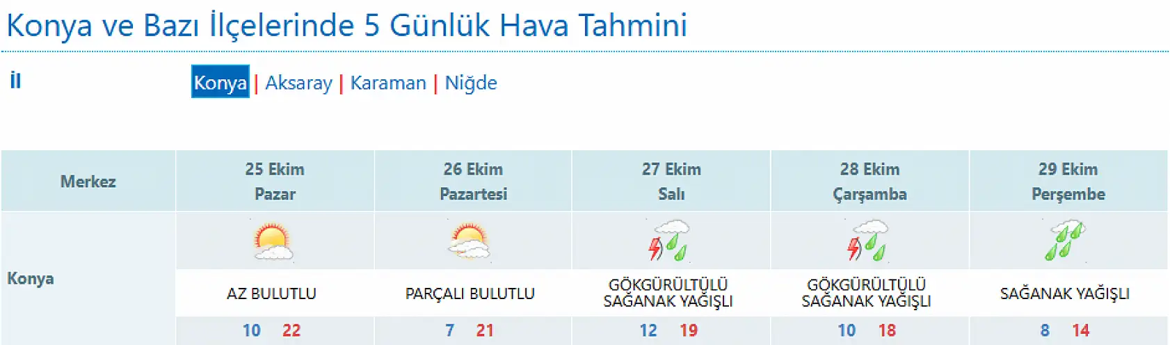 Konyalılar sürprize hazır olun! Termometreler önce yükselecek, sonra çakılacak!