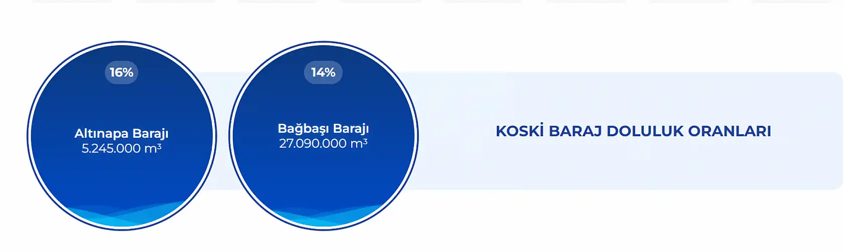 Konya'daki barajlara son yağışlar faydalı oldu mu? İşte veriler...