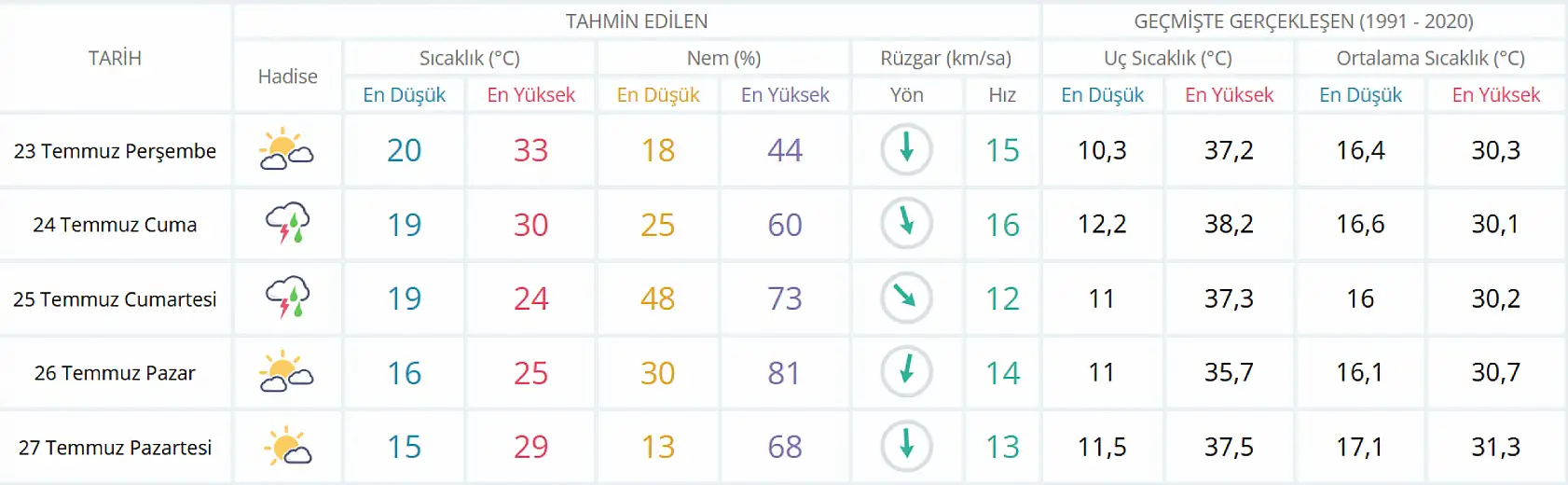 Konya'da o iki güne dikkat! Sıcaklıklar düşüyor gök gürültülü sağanak geliyor!