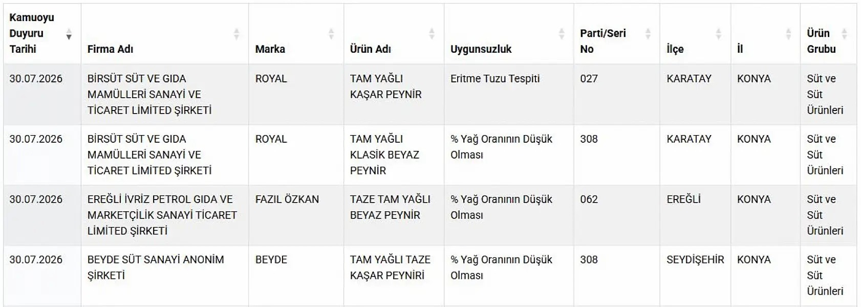 Bakanlık ifşa etti: Konya'da hileli ürün alarmı! Sofraya koyarken iki kere düşünün…