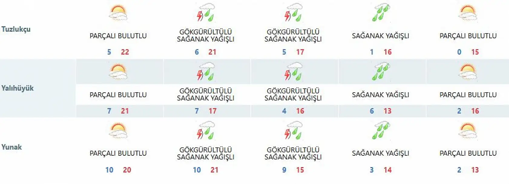 Konyalılar o günlere dikkat! Güneş gidiyor, sağanak geliyor!