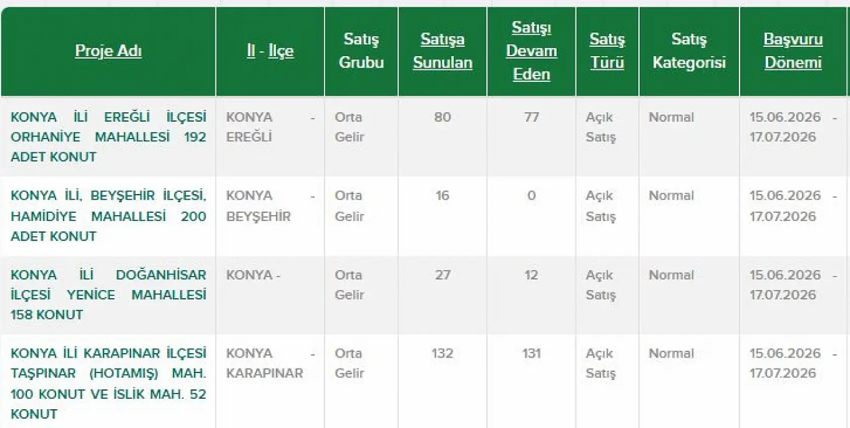 TOKİ'nin Konya'da satışa çıkardığı 998 konutta son durum ne? Kaç daire kaldı? O ilçede stoklar tükendi!