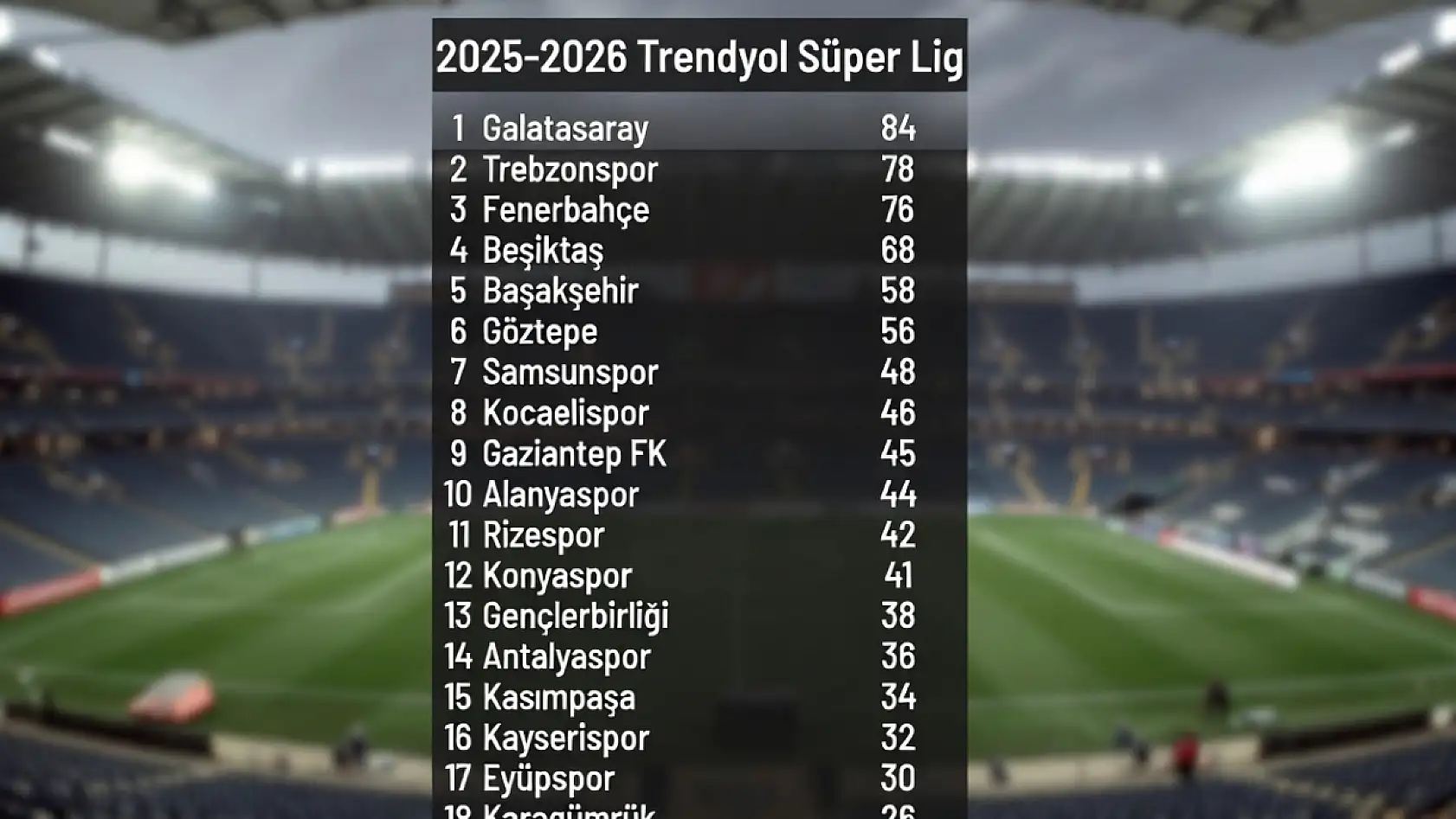 Yapay zeka tahminleri ligi karıştırır…  Şampiyon kim? Hangi takımlar düşecek, Konyaspor ligi kaçıncı bitirecek? işte cevabı