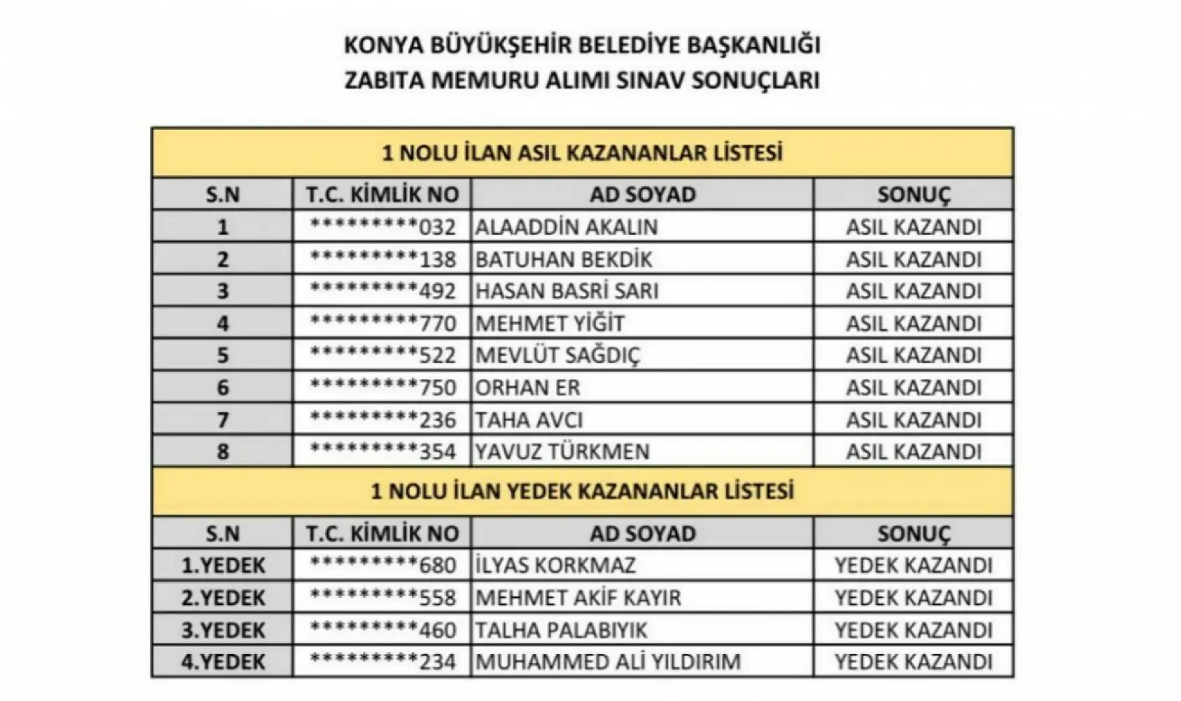 Konya zabıta memuru alımı sınav sonuçları belli oldu! İşte kazananlar...