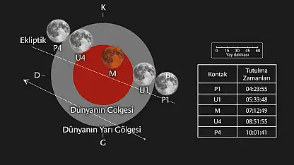 Parçalı ay tutulması, Türkiye'den de izlenebilecek