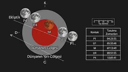 Parçalı ay tutulması, Türkiye'den de izlenebilecek