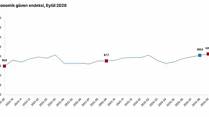 TÜİK: Ekonomik güven endeksi yüzde 0,7 arttı