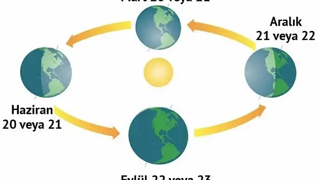 21 Haziran gündönümü nedir, günler ne zaman kısalmaya başlayacak? En uzun gündüz ne zaman?
