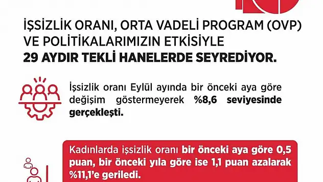 Bakan Işıkhan: İşsizlik oranı Eylül ayında yüzde 8,6 seviyesinde gerçekleşti
