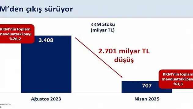 Bakan Şimşek: KKM'den çıkış kesintisiz sürüyor