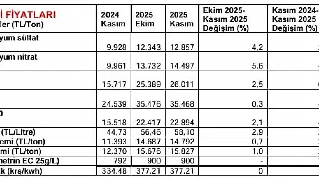 Kasım ayında 24 market ürününde fiyat düşüşü gözlemlendi