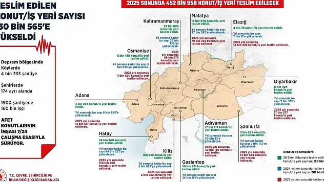 Teslim edilen konut ve iş yeri sayısı 130 bin 565'e yükseldi
