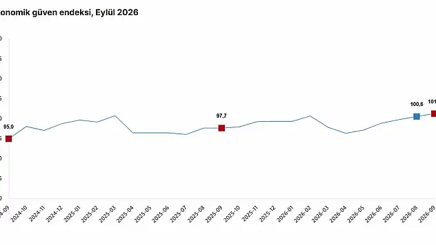 TÜİK: Ekonomik güven endeksi yüzde 0,7 arttı
