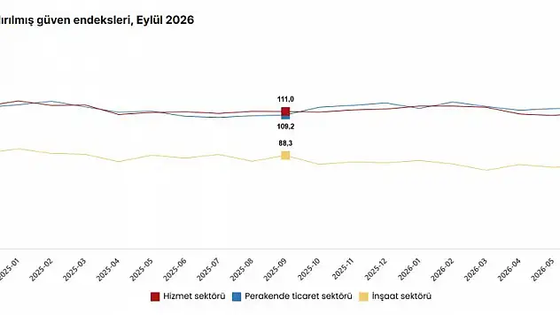 TÜİK, güven endeksi verilerini açıkladı