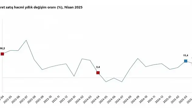 TÜİK: Toplam ciro yıllık yüzde 32,7 arttı