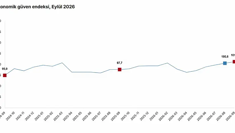 TÜİK: Ekonomik güven endeksi yüzde 0,7 arttı