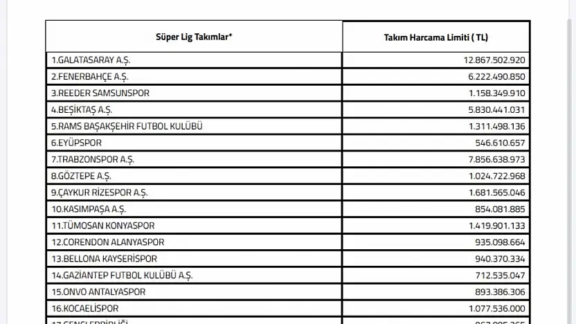TFF, transferdeki harcama limitlerini belirledi! İşte Konyaspor'un limiti